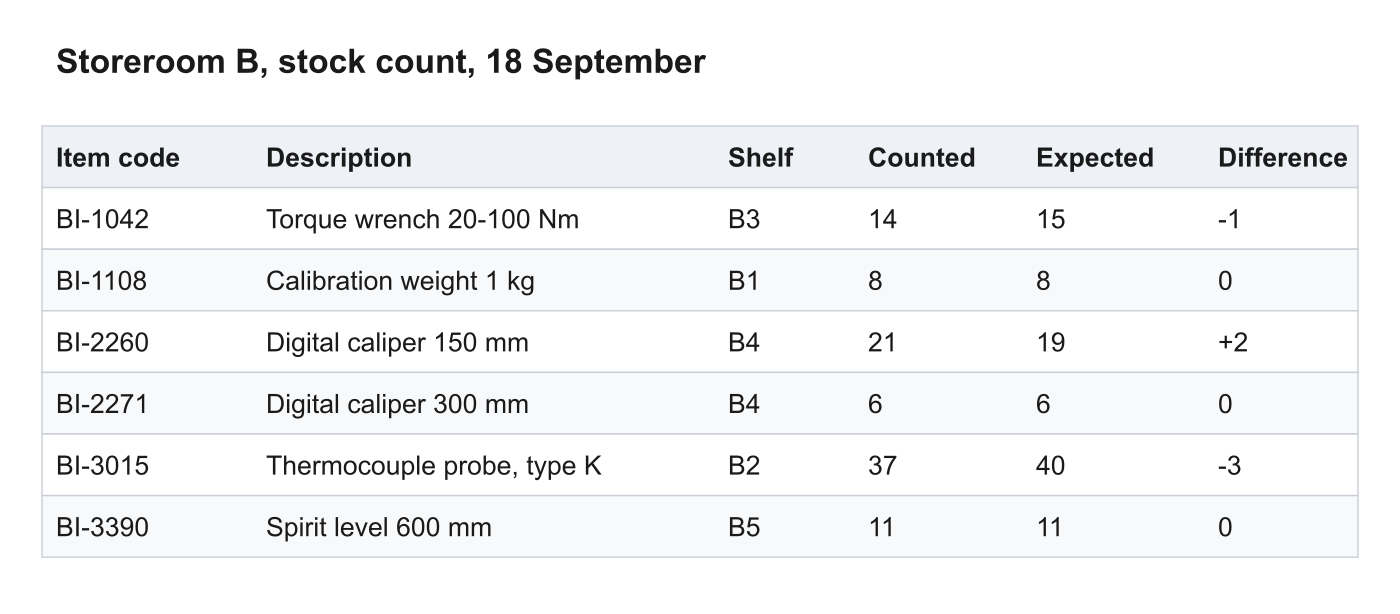 A screenshot of a table titled "Storeroom B, stock count, 18 September" with six rows and the columns Item code, Description, Shelf, Counted, Expected and Difference.