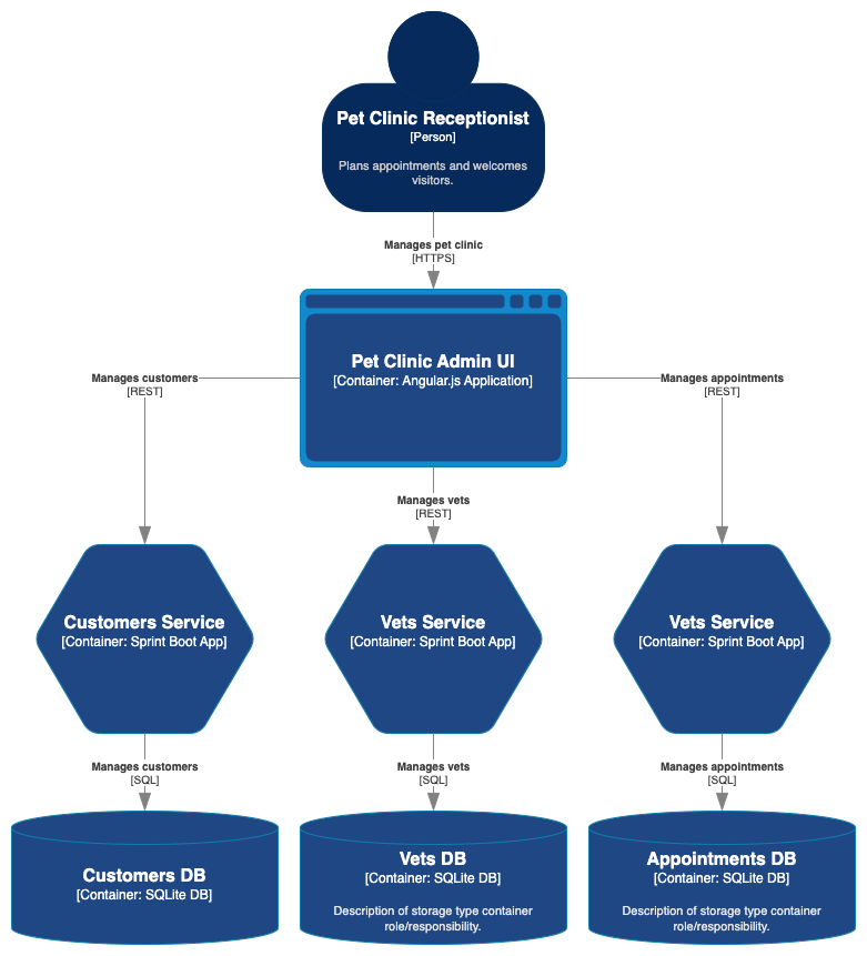 Example C4 component diagram