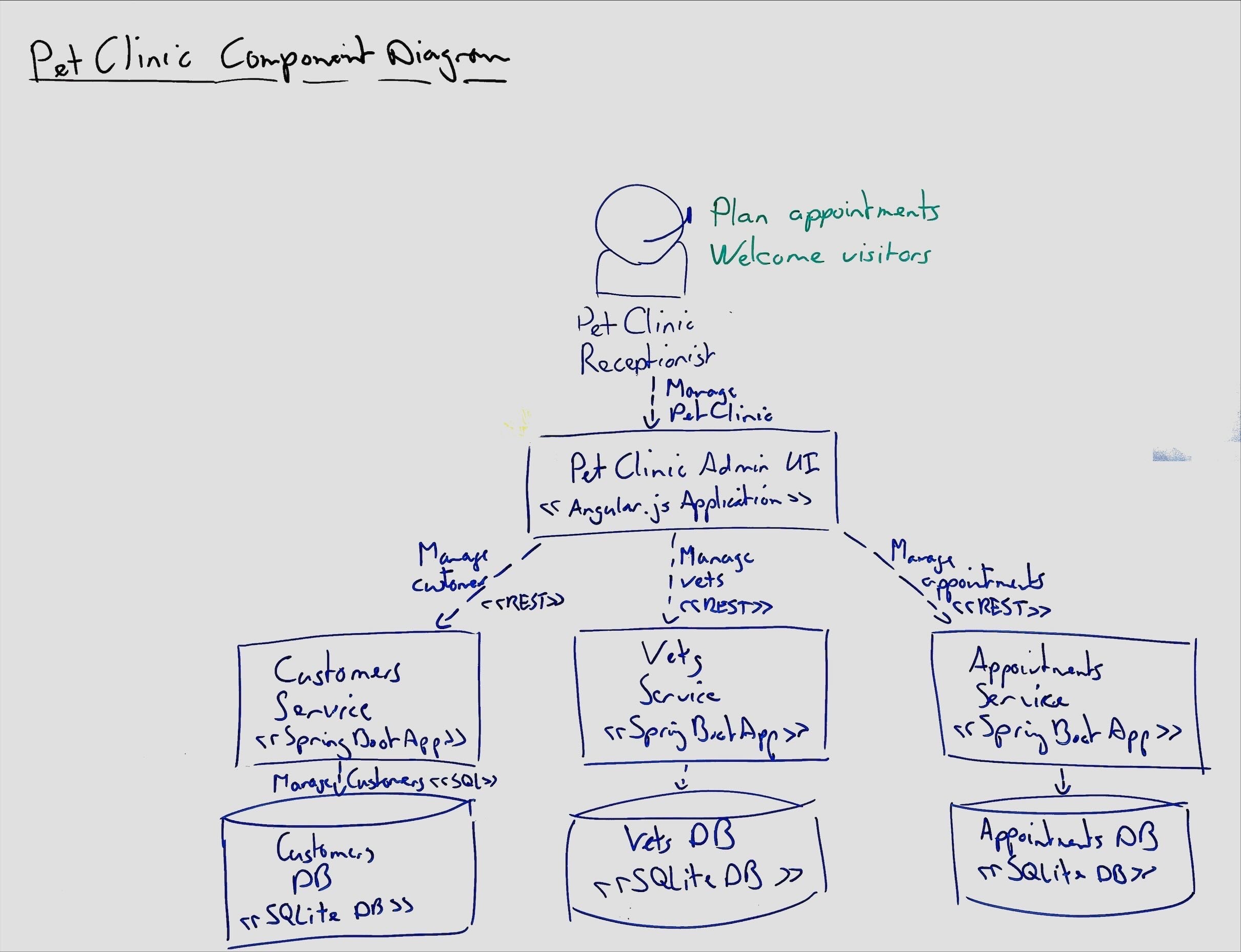 Processed photo of a whiteboard C4 container diagram