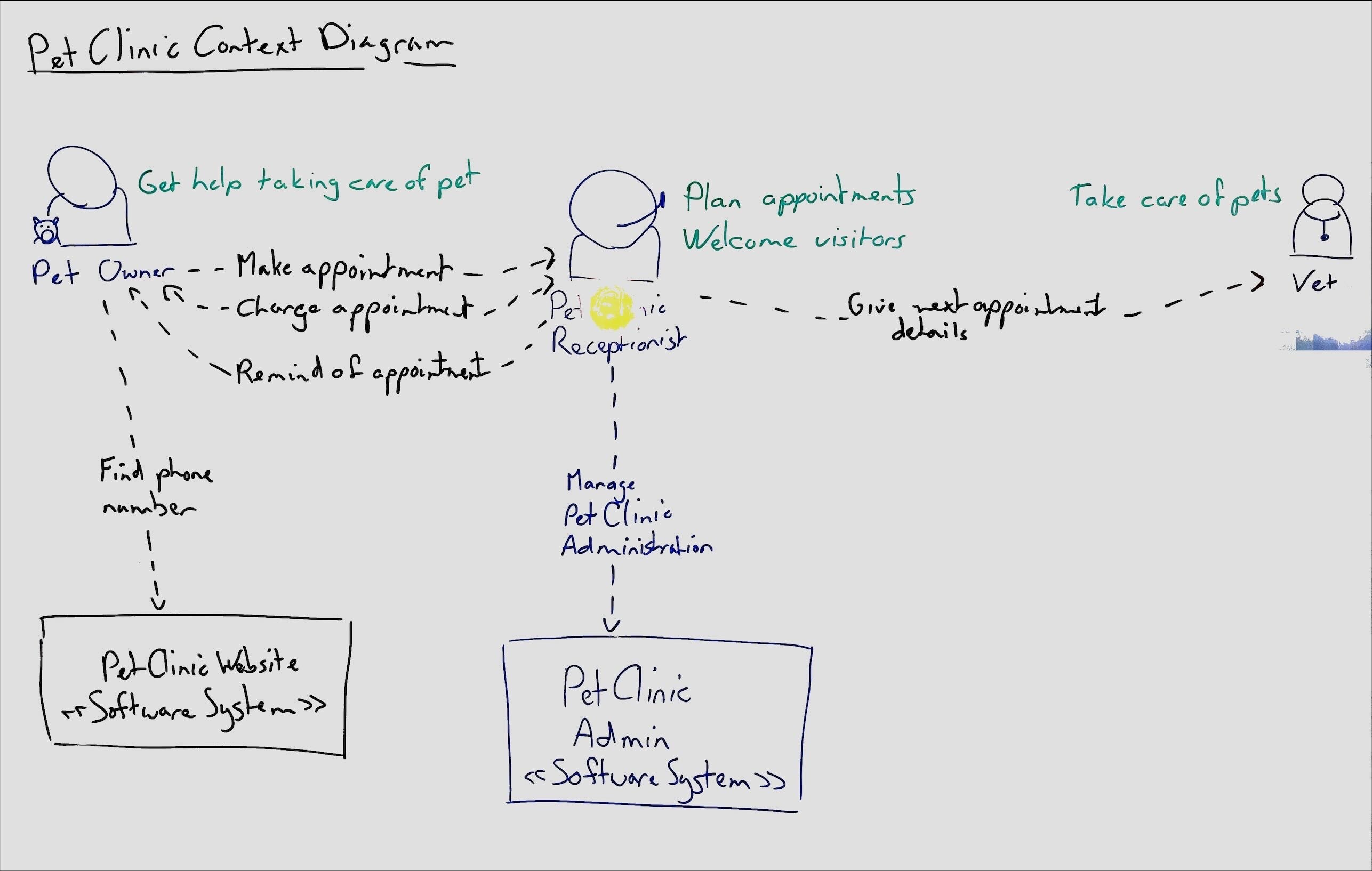Processed photo of a whiteboard C4 context diagram