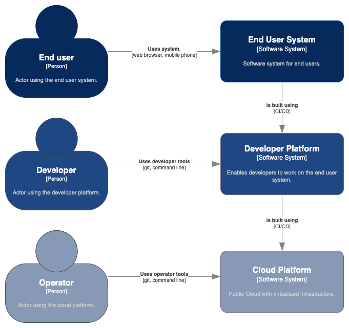 C4 Landscape Diagram showing layered systems