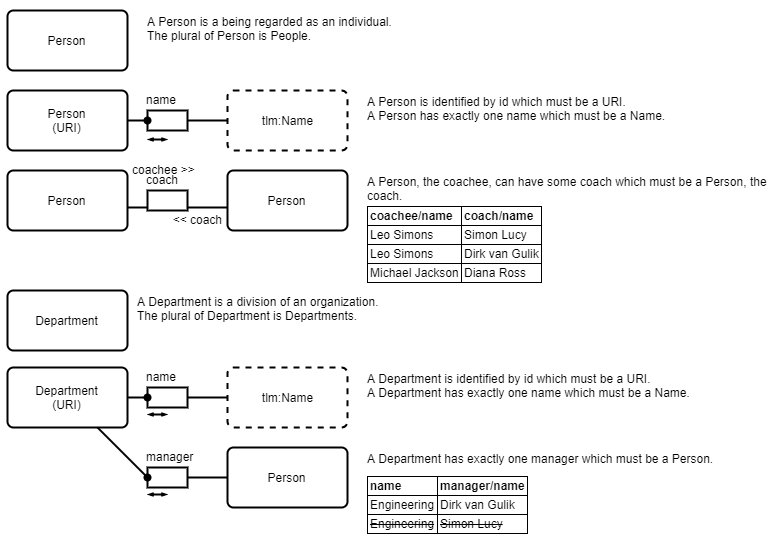 Diagram of a fact-based domain model
